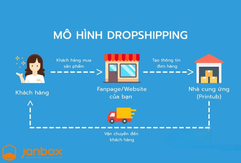 Xem-quy-trinh-cua-don-vi-dropshipping